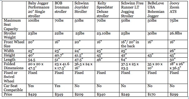 baby jogger stroller comparison chart