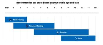 car-seat-guide-by-childs-age-and-size